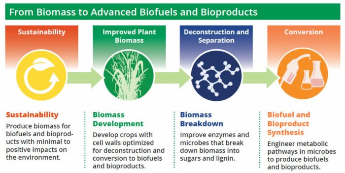 Biofuels generation second potential solution security energy fourth fuels