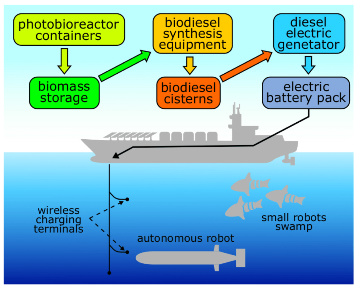 Alat untuk mengubah bioenergi menjadi listrik