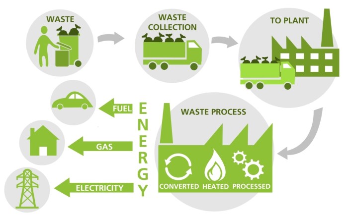 Msw processes recovering renewable energi ecomena pathways recover sebagai sampah depan insights incineration plastics biological bioenergyconsult wastes reduce